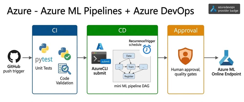 Azure ML Pipelines + Azure DevOps: CI/CD for ML with Terraform