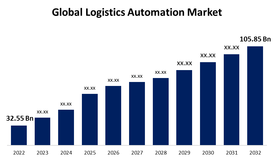 Logistics Automation Market: Revolutionizing Supply Chains Today