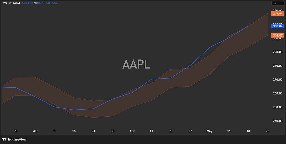 The Structural 15: Weekly Levels for SPY, QQQ, AAPL
