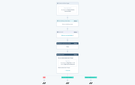 Marketing Automation With Hubspot: Boost Your Business Efficiency