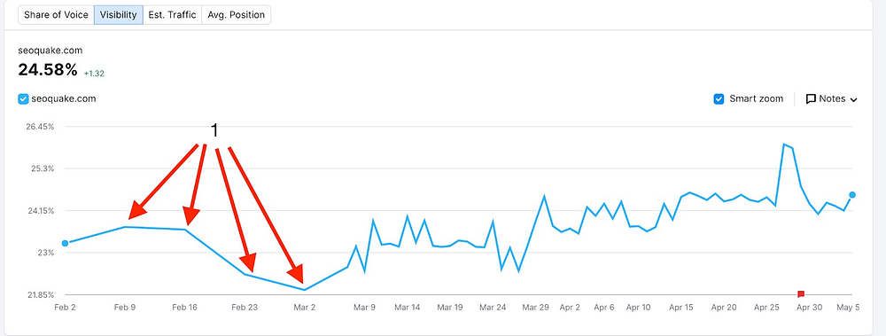 Go back as far as 12 years with Semrush historical data