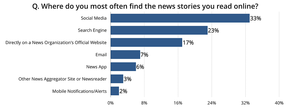 chart showing news sources for young likely voters
