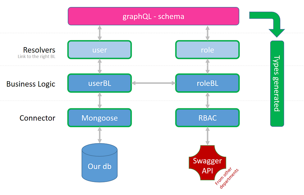 GraphQL Schema