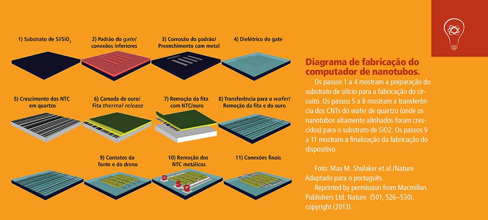 Diagrama de fabricação de um computador de nanotubos