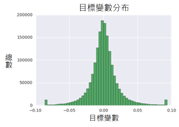 透過直方圖的形式，概覽目標變數（金融工具的價值）的分布狀況