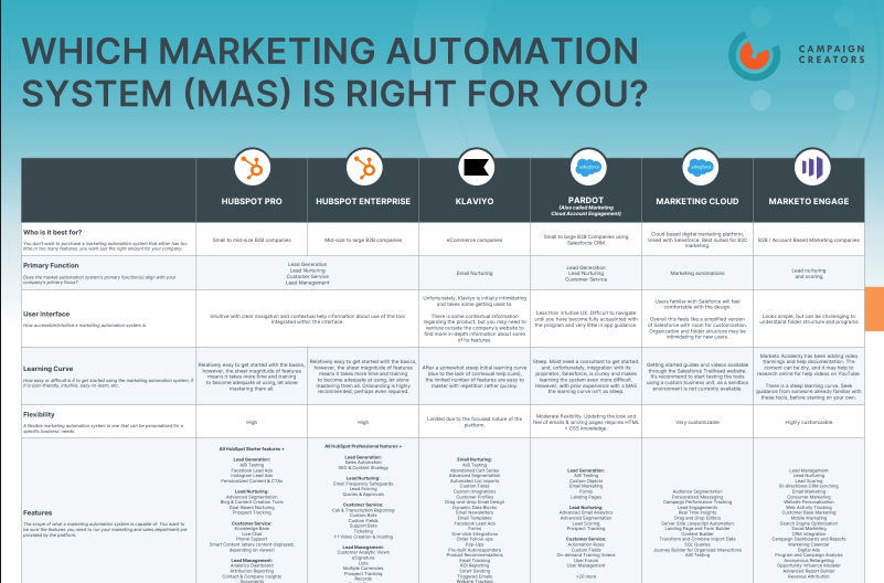 Marketing Automation Comparison Chart: Ultimate Guide to Top Tools