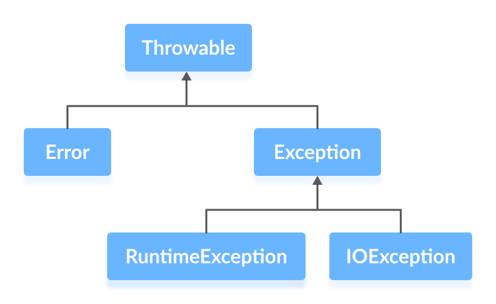 Exception Handling in Java