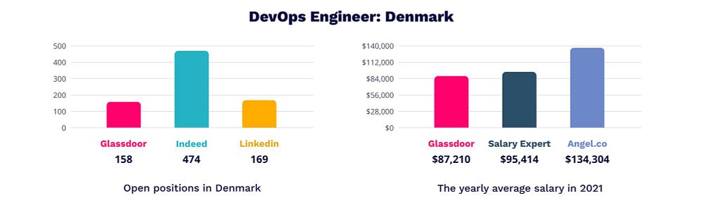 DevOps Engineer salary in Denmark | MagicHire.co