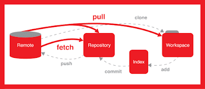 best course to learn Git