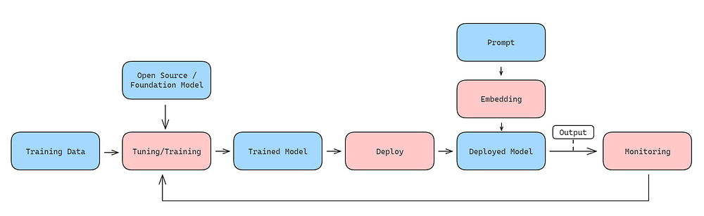 What is LLMOps?