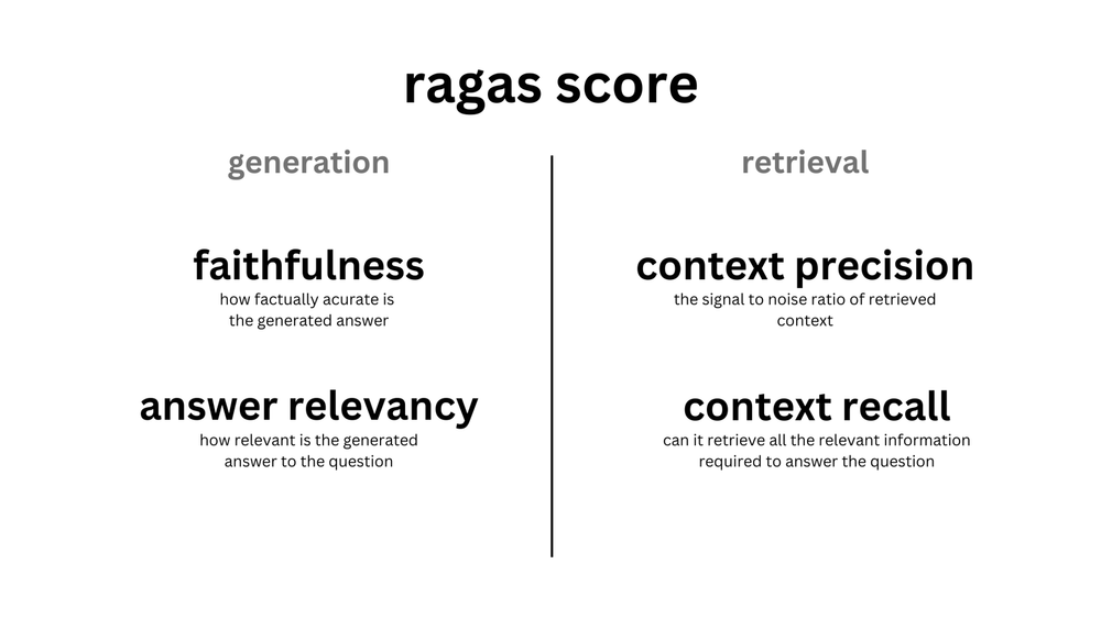 Figure 5- Figure RAG evaluation metrics using Ragas