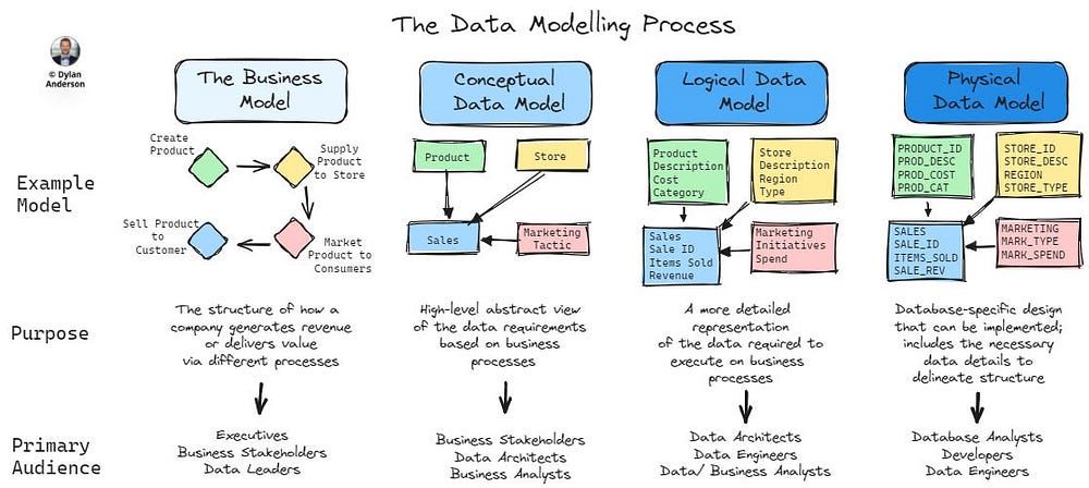 The forgotten leading role of data modeling