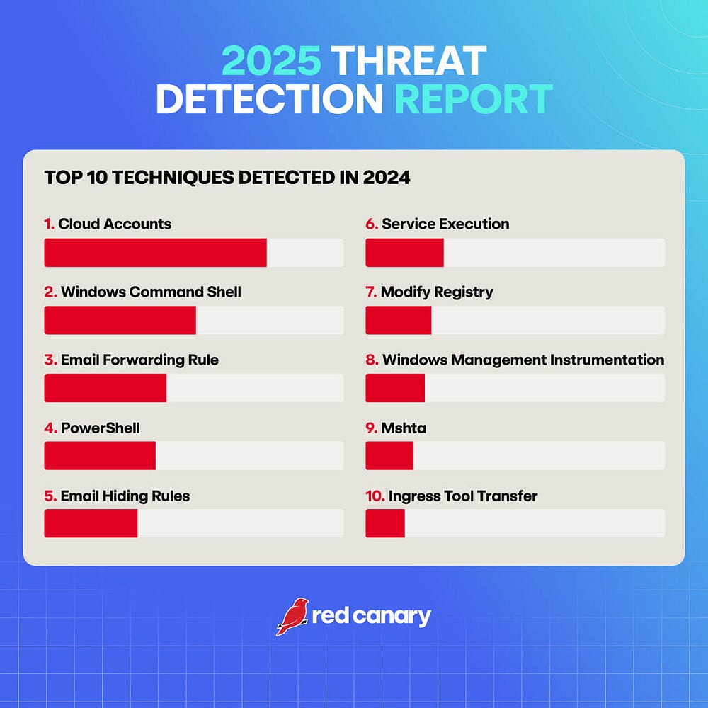 https://redcanary.com/blog/threat-detection/2025-threat-detection-report/