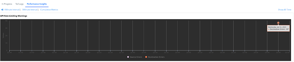 API Rate Limiting Warning graph in the Performance Advisor in Movebot, something that can affect data transfer speed