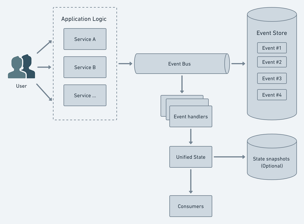 Microservices Architecture — Event sourcing