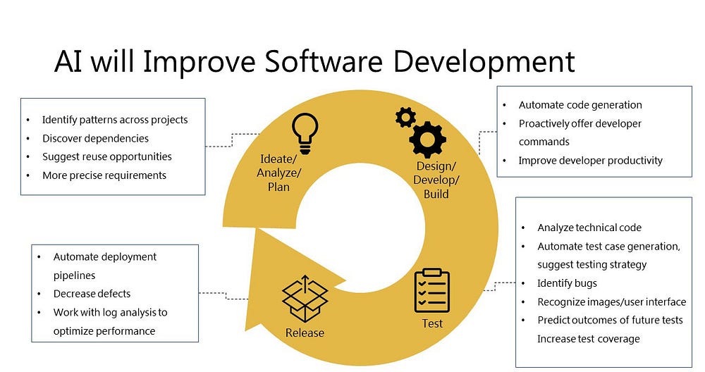Showcasing how AI will improve software development