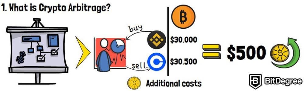 How Cryptocurrency Arbitrage Works: Simple Explanation With Real Examples (2026)