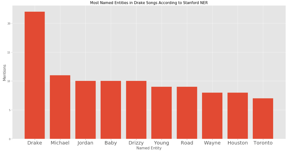 using natural language processing to understand Drake's lyrics