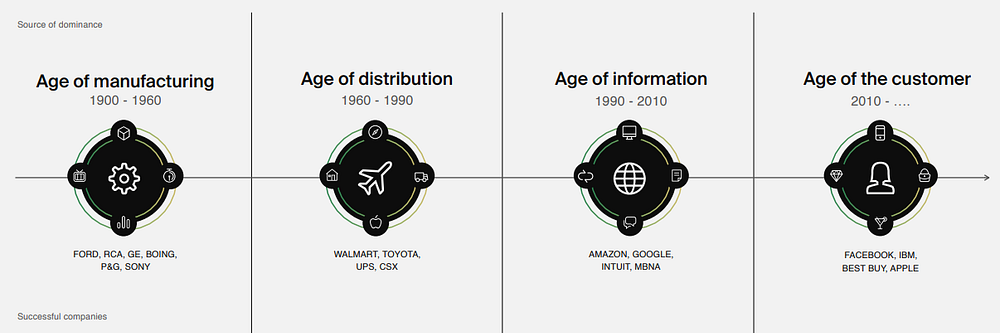 Imagem mostrando a evolução das eras de consumo até os dias atuais