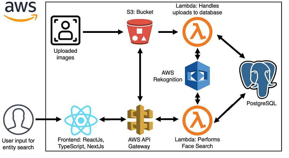 Backend Architecture Diagram for Entity Search Feature Exploration.