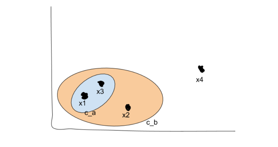 三种流行的聚类方法以及何时使用每种方法 - 图6