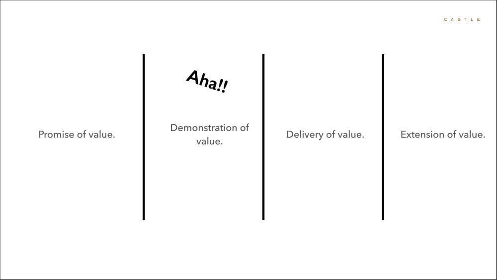 Image of the four product pillars with the Aha! moment in the second pillar