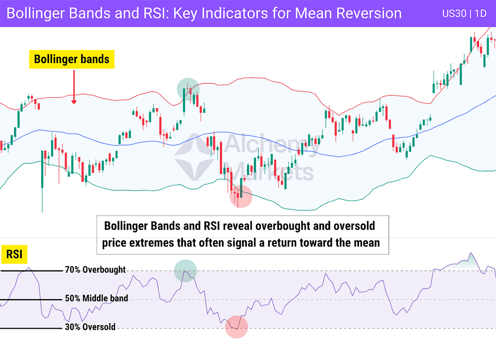  The Only Bollinger Bands + RSI Strategy You’ll Ever Need (55–70% Win Rate)