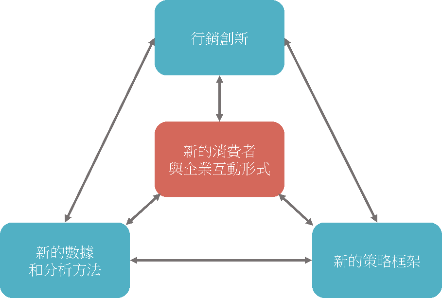  新科技影響行銷的四種方式