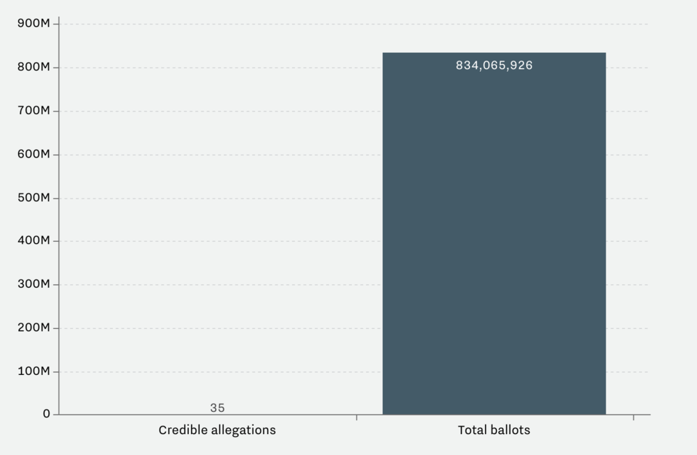 A column chart shows the relative difference, but fails to communicate the large overall absolute value of the right column