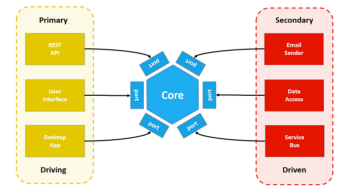 Эволюция серверной архитектуры: n-слойная, DDD, шестиугольная, луковичная, чистая