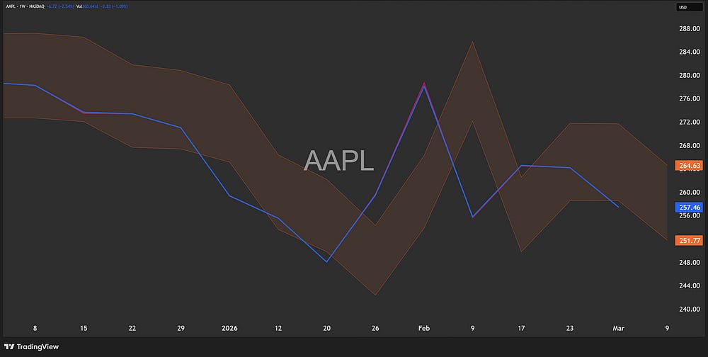 The Structural 15: Weekly Levels for $SPY, $QQQ, $AAPL