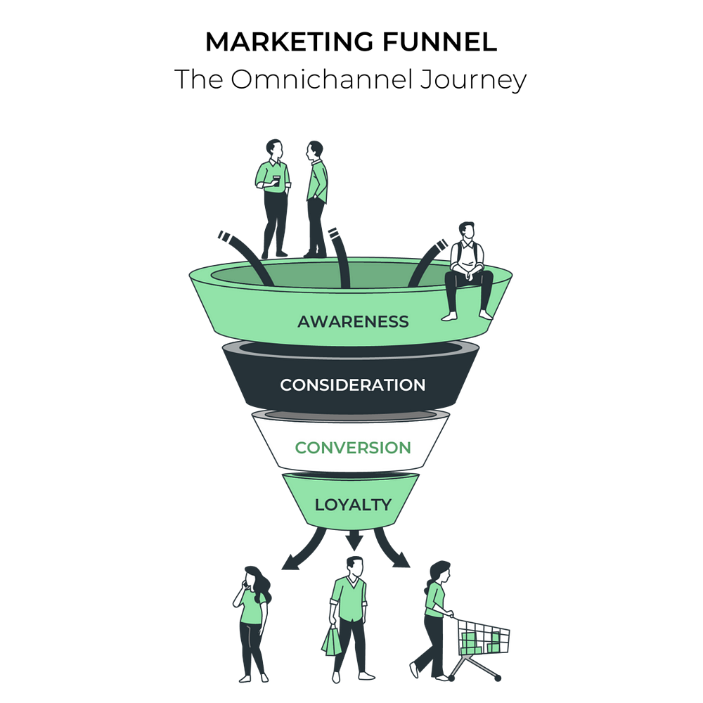 This is a sales funnel that omnichannel marketing strategy leverages for an enhanced customer experience.