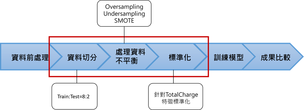 運用進階的資料處理技巧以建構不同的機器學習模型