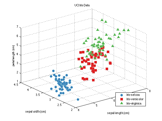 Iris Dataset Graphical Representation