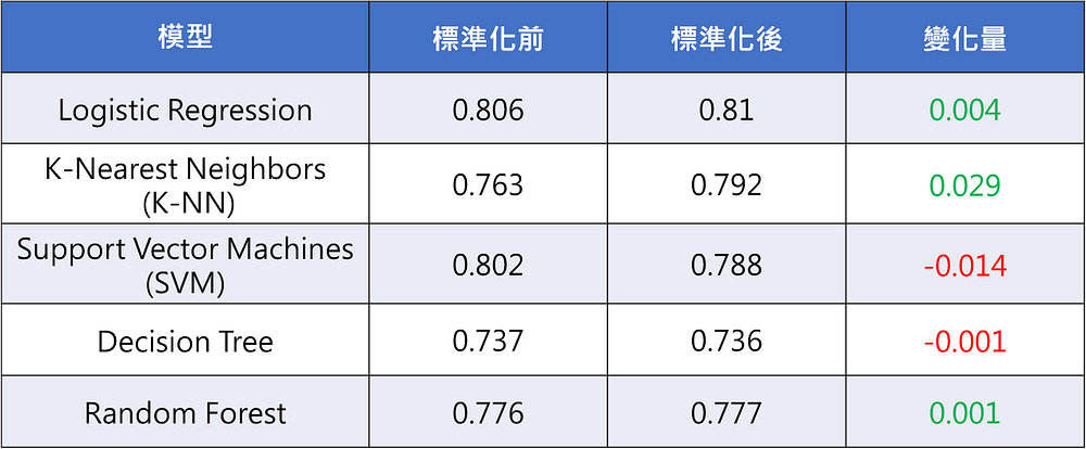 我們使用了五個模型（圖三），在本案例中，會發現有沒有標準化的結果在精準度、精確度相差不遠，大部分都是標準化過的資料會比較高，只有SVM標準化後的精確度和精準度都有下降，不過下降的幅度也不高。