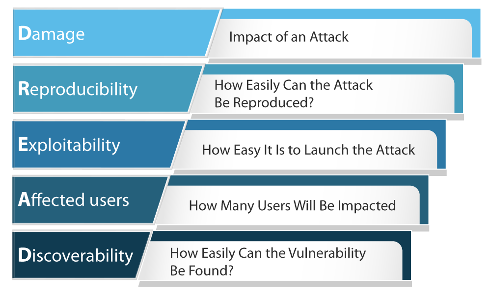 Diagram illustrating the DREAD threat model, showing Damage, Reproducibility, Exploitability, Affected Users, and Discoverability.