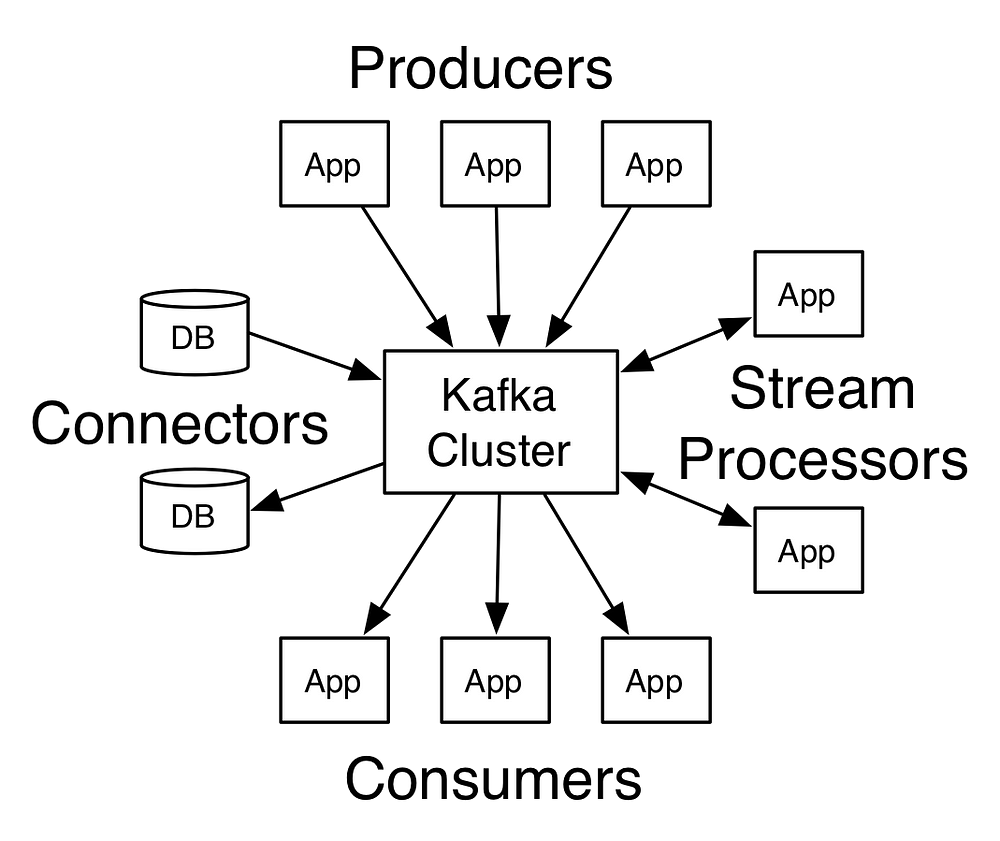 Kafka APIs