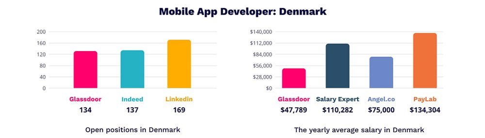 Mobile app developer salary in Denmark | MagicHire.co