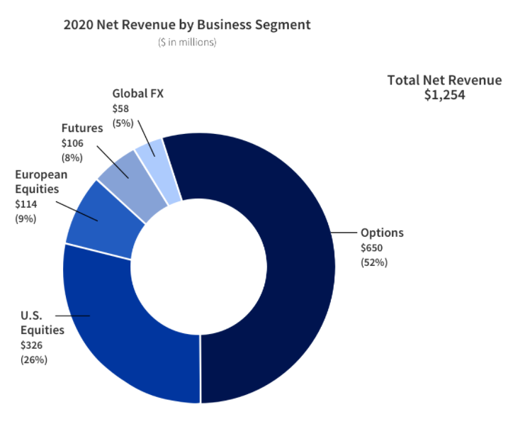 CBOE 2020 年營收分布
