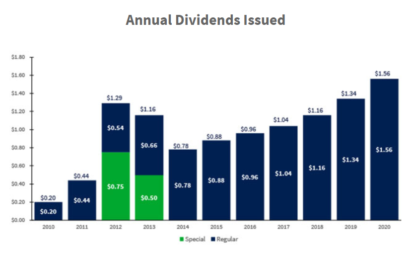 CBOE 2010 - 2020 年股息發放金額