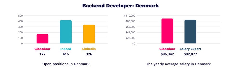 Backend developer salary in Denmark | MagicHire.co