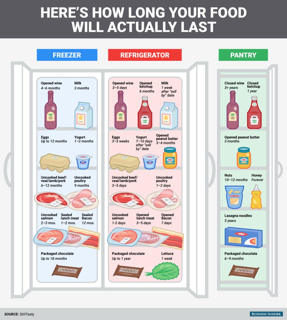 Food Expiration Dates Guidelines Chart 