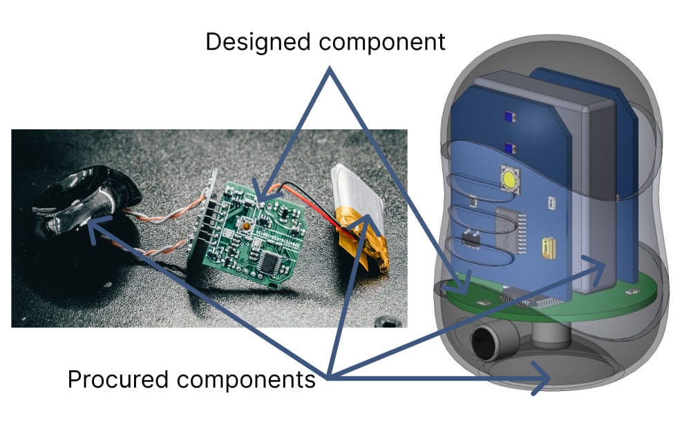 Breakdown of a hardware project components