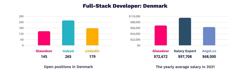 Full-stack developer salary in Denmark | MagicHire.co