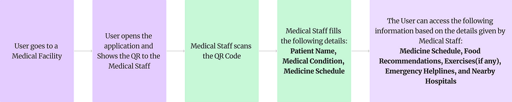 A 5 step process showing the user flow starting from the user entering a medical facility to them accessing custom healthcare information on their device