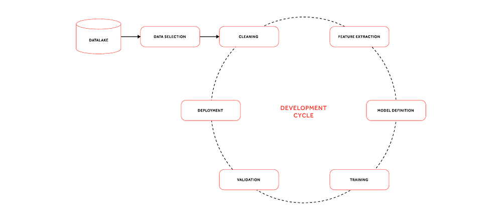 A data lake and data selection process feeds an endless loop that envelops the stages of model development and deployment.