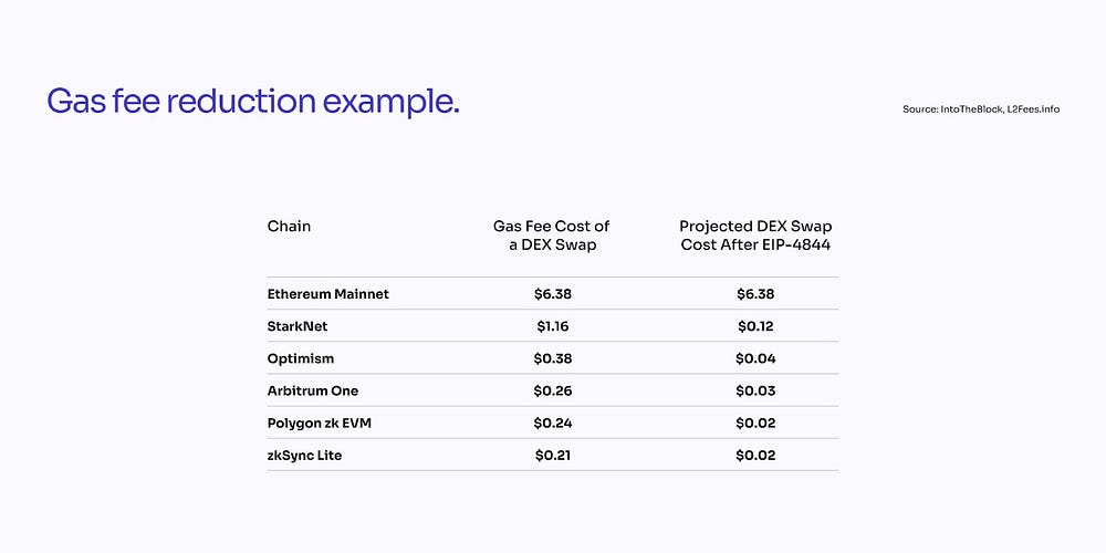 Gas fee reduction example. Source: IntoTheBlock, L2Fees.info