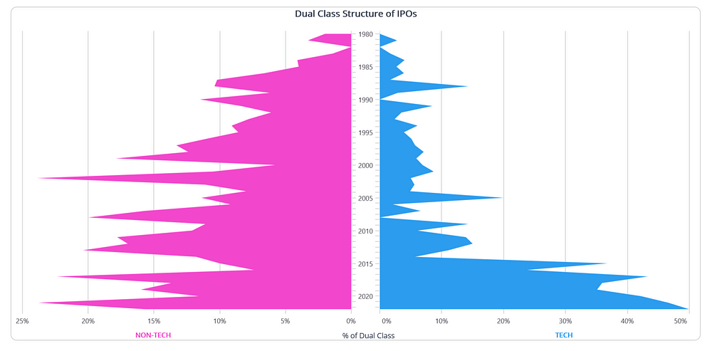 Area Chart for the US Tech Companies Adopting Dual Class Voting Structures