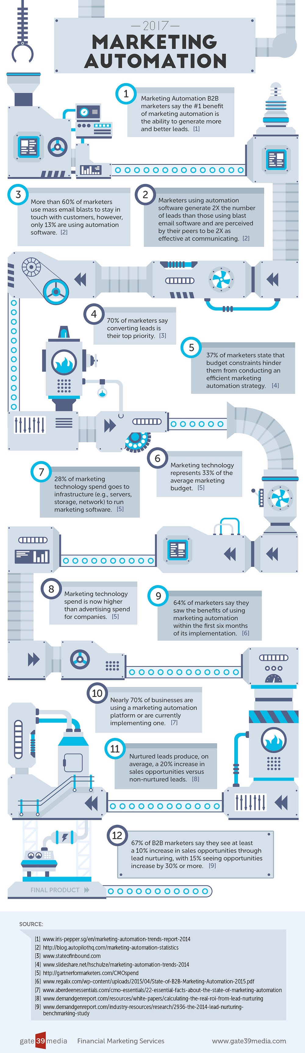 Marketing Automation Infographic: Boost Your Campaigns Today