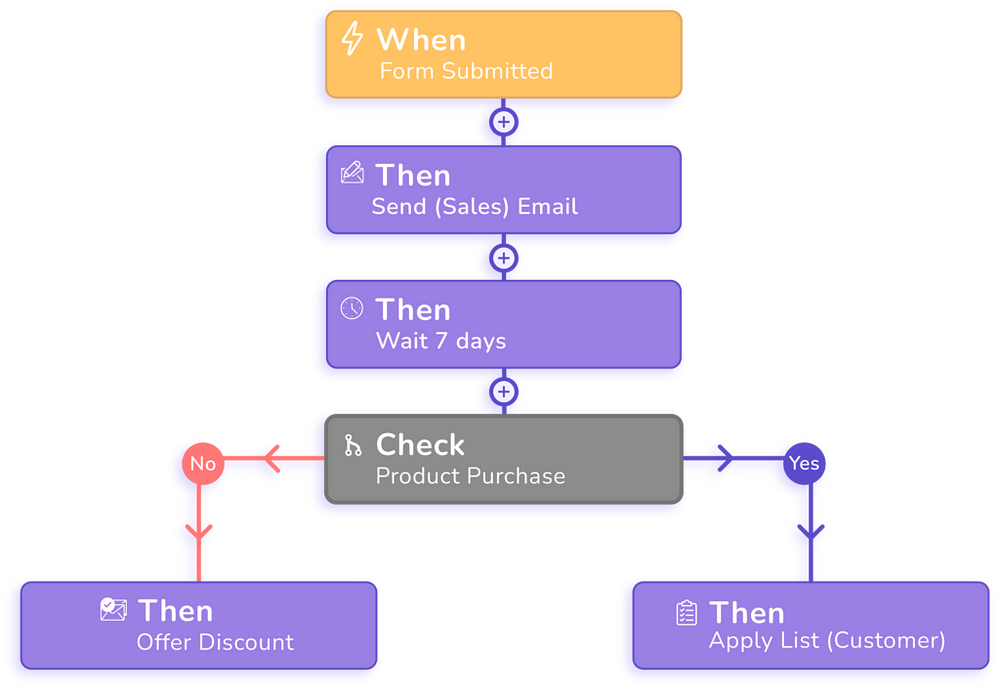 WordPress Marketing Automation: Boost Your Business Effortlessly